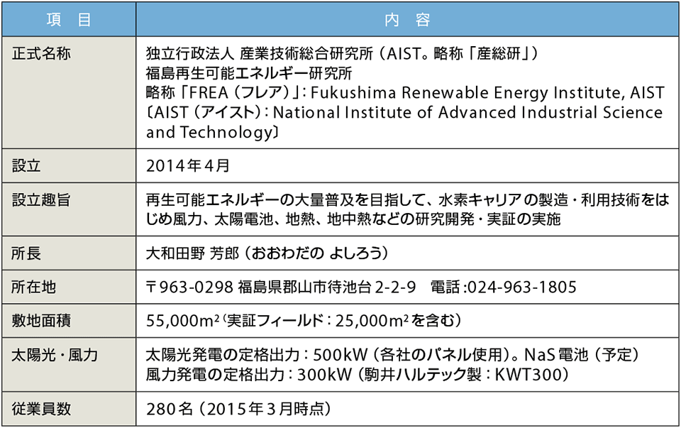 表1　産総研：福島再生可能エネルギー研究所のプロフィール