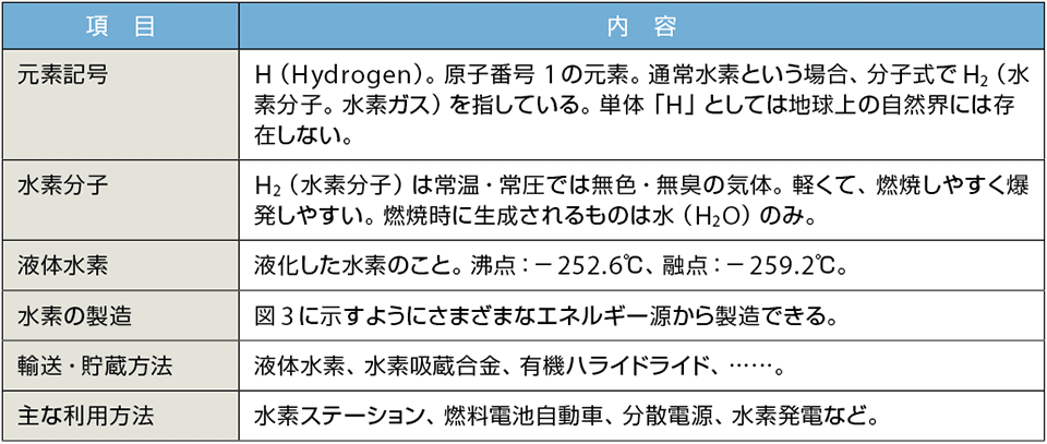 表2　水素の性質