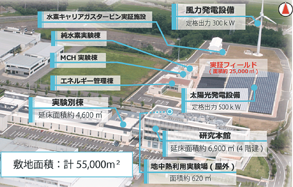 図2　福島再生可能エネルギー研究所の構成