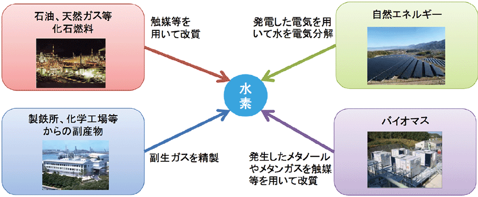 図3　水素はさまざまなエネルギー源から製造することができる