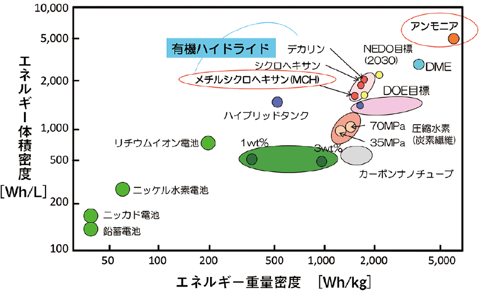 図6　水素キャリアである「アンモニア」と「メチルシクロヘキサン」（MCH）の位置づけ