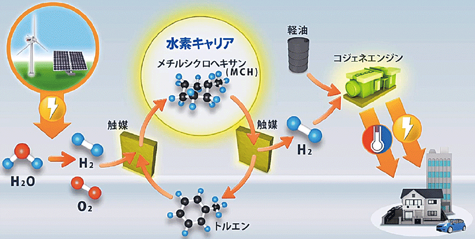 図7　MCH（メチルシクロヘキサン）として水素を貯める仕組み