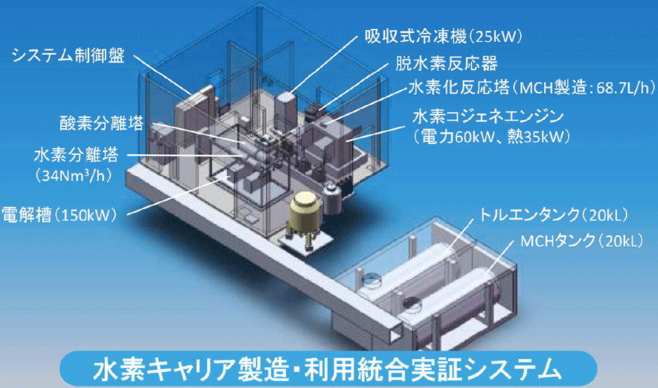 図8　水素キャリア製造・利用統合実証システム