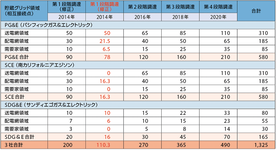 表1　カリフォルニア州　AB-2514による電力貯蔵の調達目標値（単位：MW）