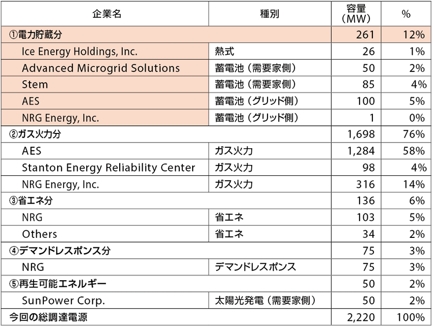 表2　2020年までのカリフォルニア州のエネルギー貯蔵システム調達目標（単位：MW）