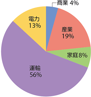 図1　カリフォルニア州のセグメント別CO2排出割合（2012年）