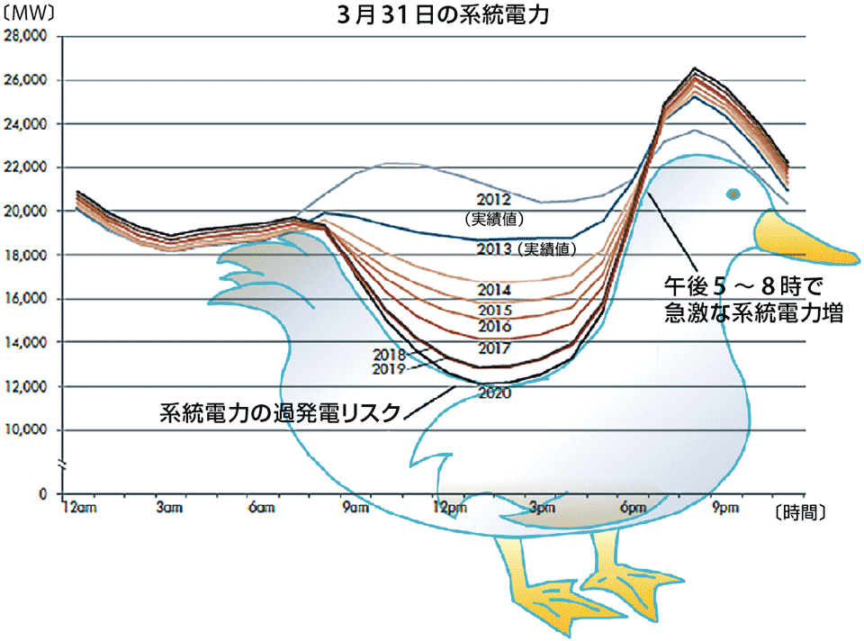 図4　再生可能エネルギーの導入と系統電力の曲線（春：アヒル曲線）