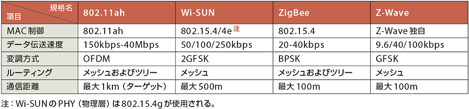 表1　900MHz帯のWi-SUNやZigBee IP、Z-Waveと802.11ahの違い