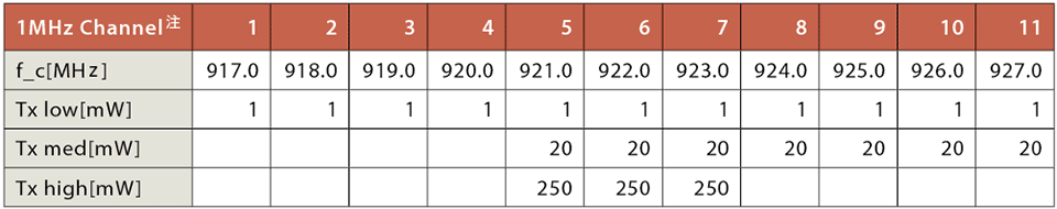 表2　日本における900MHz帯の使用可能帯域とそのチャネル帯域幅