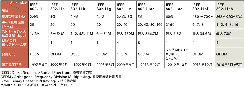 表3　802.11ワーキンギグループにおける各標準の技術比較