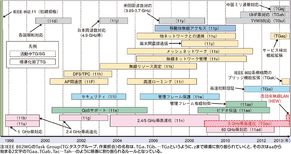 図1　IEEE 802.11WGにおける標準追加規格策定の歴史