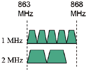 図4　欧州における900MHz帯の使用可能帯域とそのチャネル帯域幅