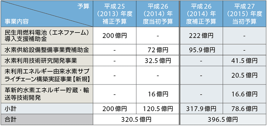 表1　平成26年度／27年度の経済産業省の水素エネルギー関連予算