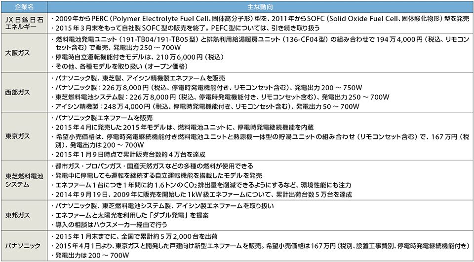 表2　エネファーム開発／販売に取り組む主な企業と動向（2015年4月24日現在、アルファベット／五十音順）