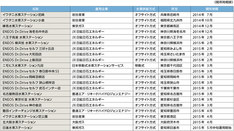 表4　商用として稼働中の水素ステーション（2015年4月24日現在、20カ所が稼働中）