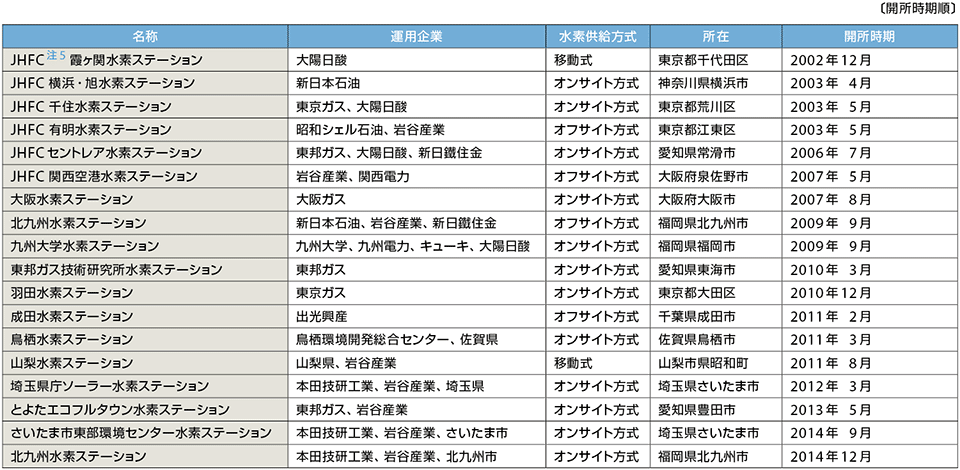 表5　実証実験が行われている水素ステーション（2015年4月24日現在、18カ所が稼働中）