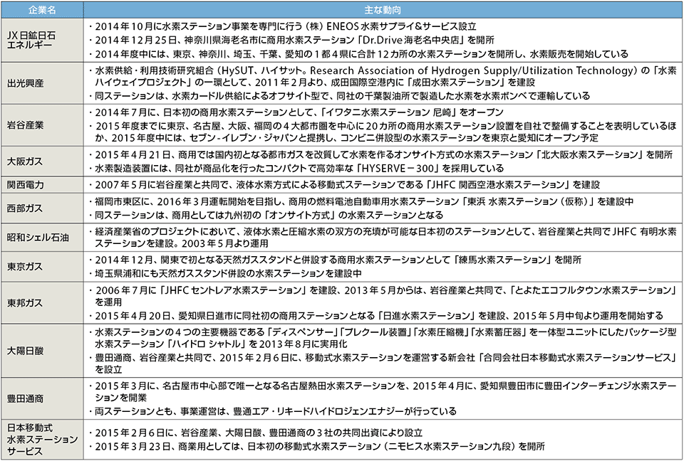 表6　水素ステーションの建築／運用を行っている主な企業の動向（2015年4月24日現在、アルファベット／五十音順）