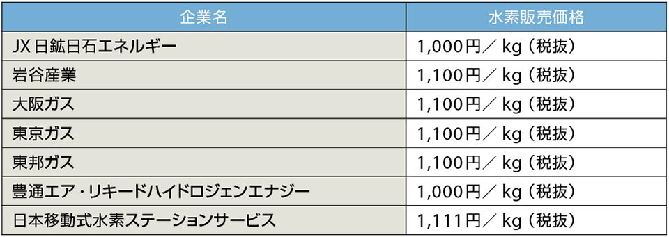 表7　各社の水素販売価格（2015年4月24日現在、アルファベット／五十音順）