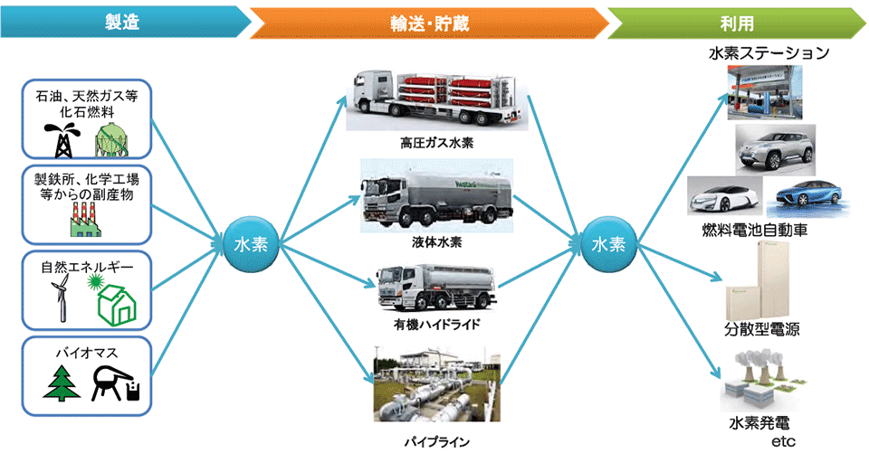 図1　水素サプライチェーンの3つの領域