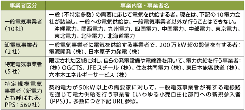 表2　広域機関の会員構成（総会員数586社：2015年4月1日時点）