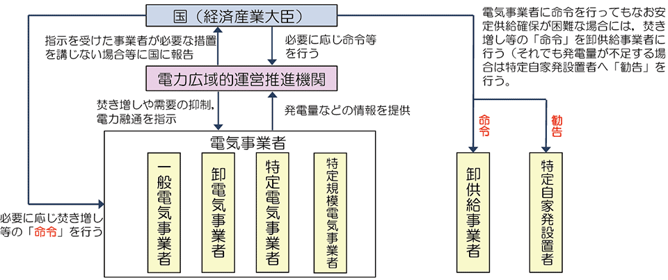 2/3 ] 電力広域機関「OCCTO」（オクト）が設立、送配電網の整備へ