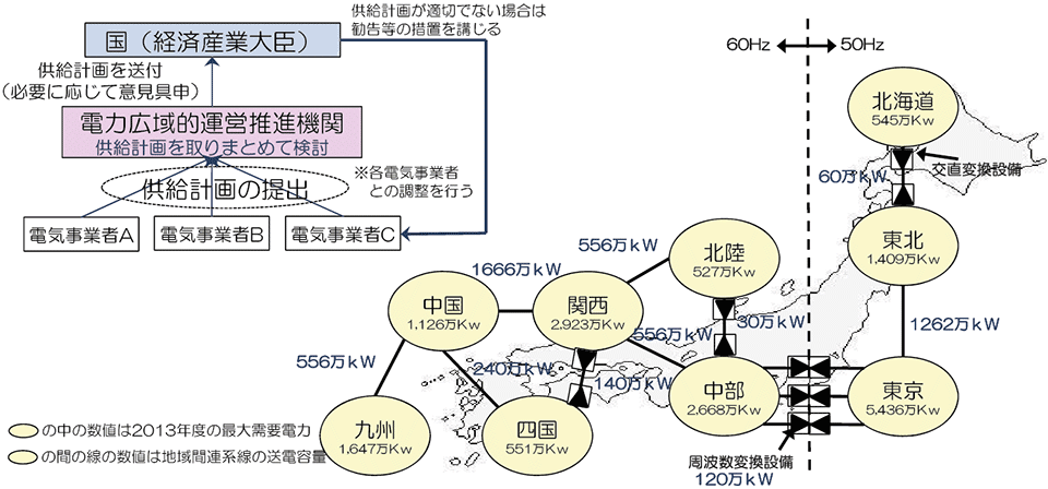 図3　広域機関の主な業務例：電力の需給計画・全国大での系統運用