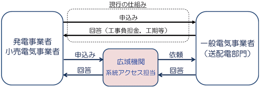 図4　広域機関の主な業務例：系統アクセス業務（現行の仕組みとの比較）