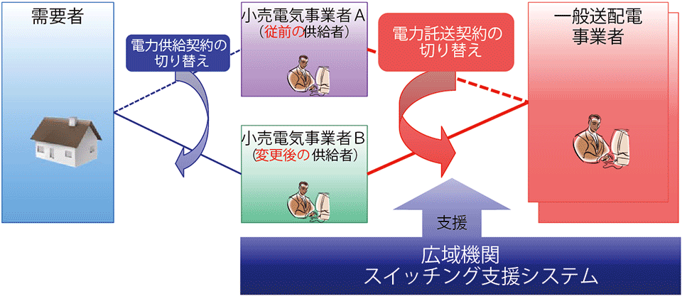 図5　広域機関のスイッチング支援システムの仕組み