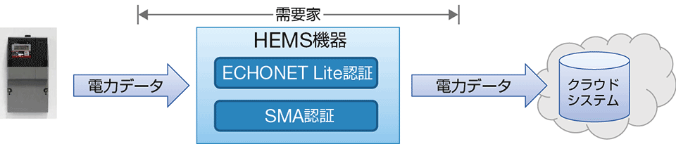 図2　Bルート経由でデータ取得のために必要となる要素