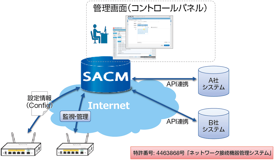 図5　SACMの仕組み