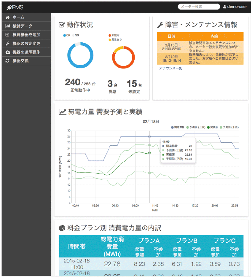 図6　ダッシュボードのイメージ（デモ用）