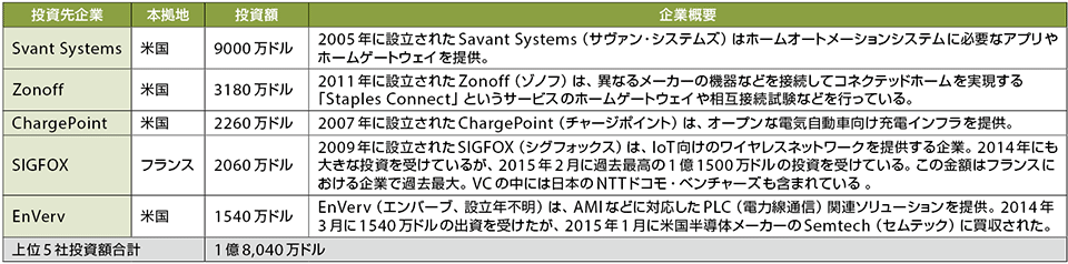 表1　米国における各電力事業者のスマートメーターの導入状況（投資額が多い順）