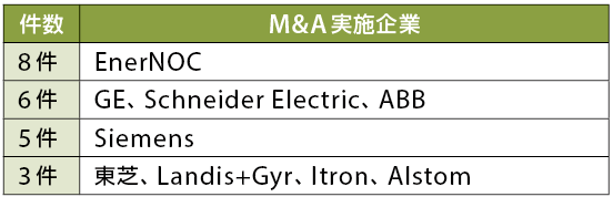 表2　2010年から2014年までに3件以上のM&Aを行った企業