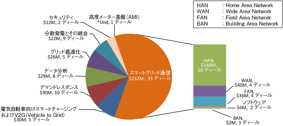 図3　2014年におけるスマートグリッド関連のVC投資の投資分野別内訳［単位：百万ドル］