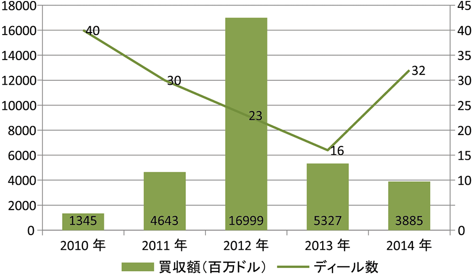 図4　スマートグリッド関連のM&Aの推移