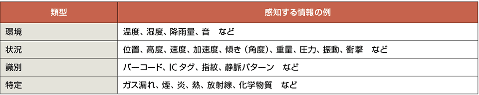 表1　センサーが感知する情報の例