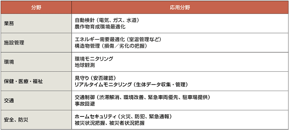 表2　センサーネットワークの応用分野