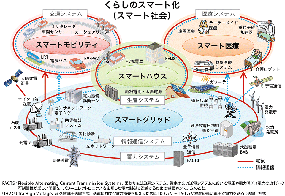 図2　スマート社会の概念図（ユーティリティ網とICT）