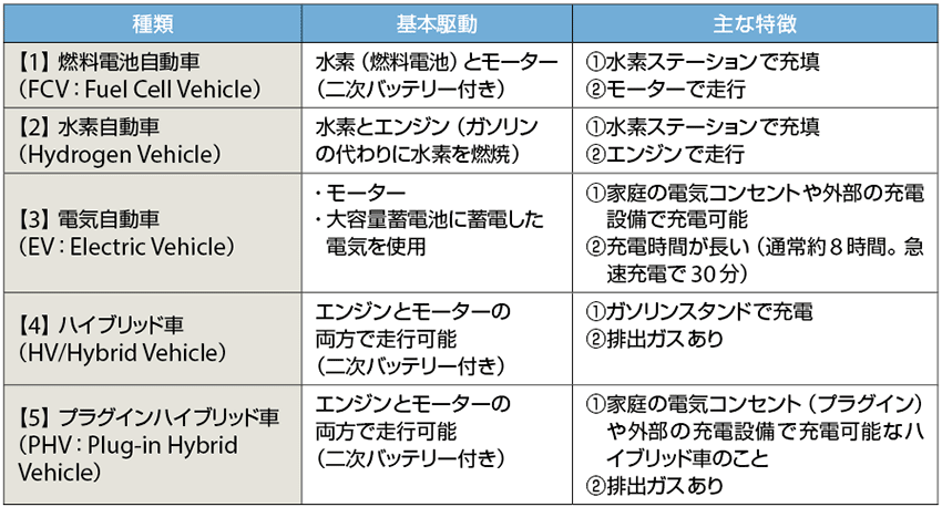 表2　燃料電池自動車からプラグインハイブリッド車までの分類