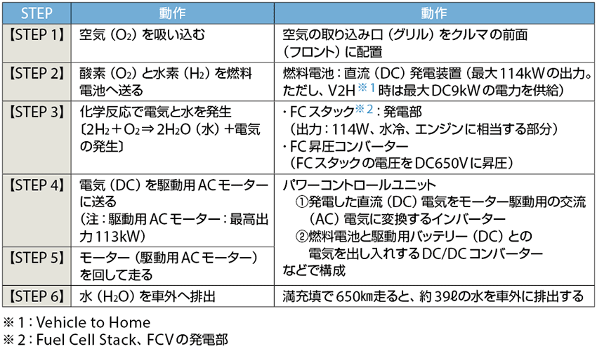 表4　図7のSTEP1〜STEP6の説明