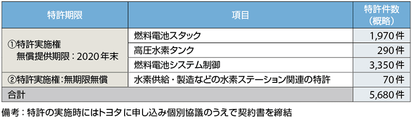 表5　トヨタの特許実施権の無償提供の具体的な内容