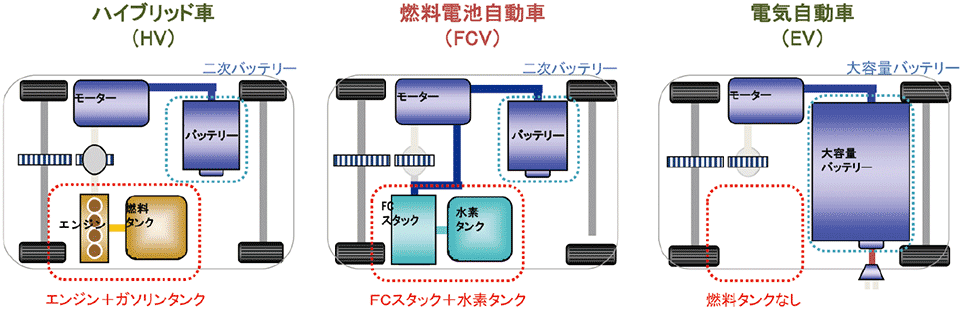 注目される 水素 技術と最新利用技術 第3回 パート1 トヨタの市販 燃料電池自動車 Mirai のコア技術とロードマップ 電気 燃料電池自動車 スマートグリッドフォーラム