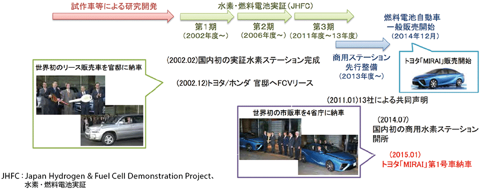 図3　燃料電池自動車（FCV）の市場投入までの経緯