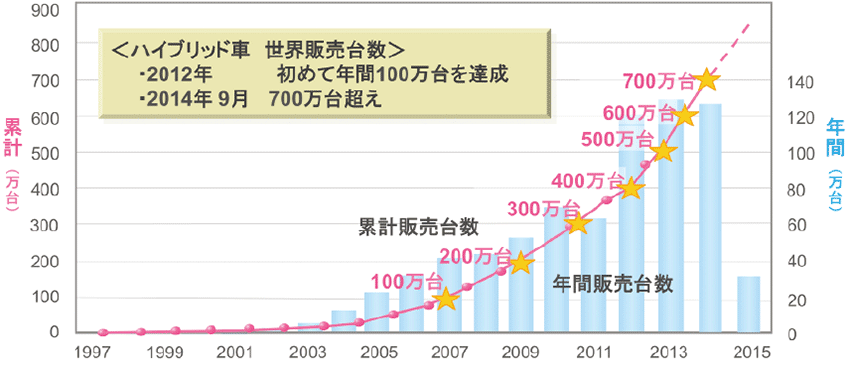 図4　トヨタのハイブリッド車の世界累計の販売台数（2014年12月時点）