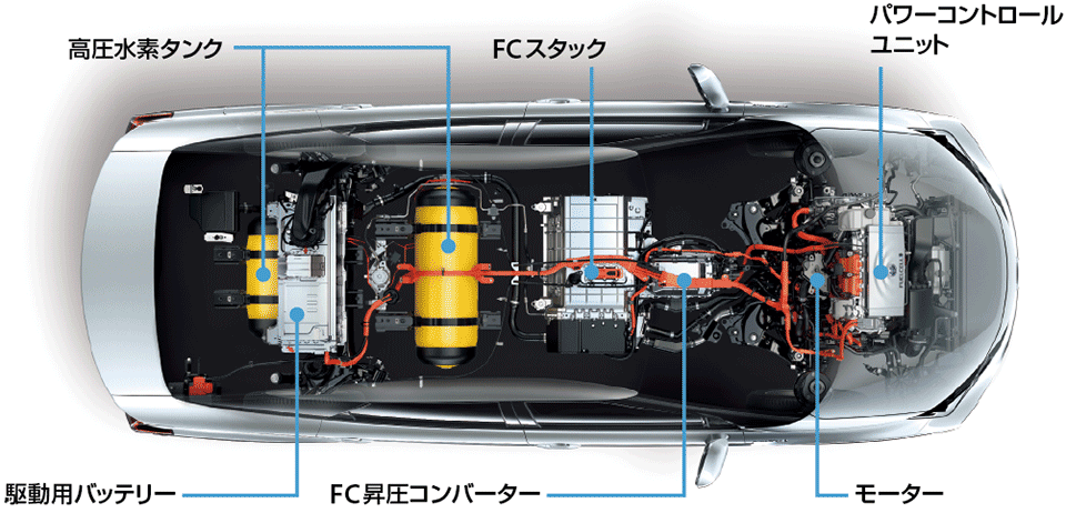 図5　6つのコア技術で構成されるMIRAIのTFCS