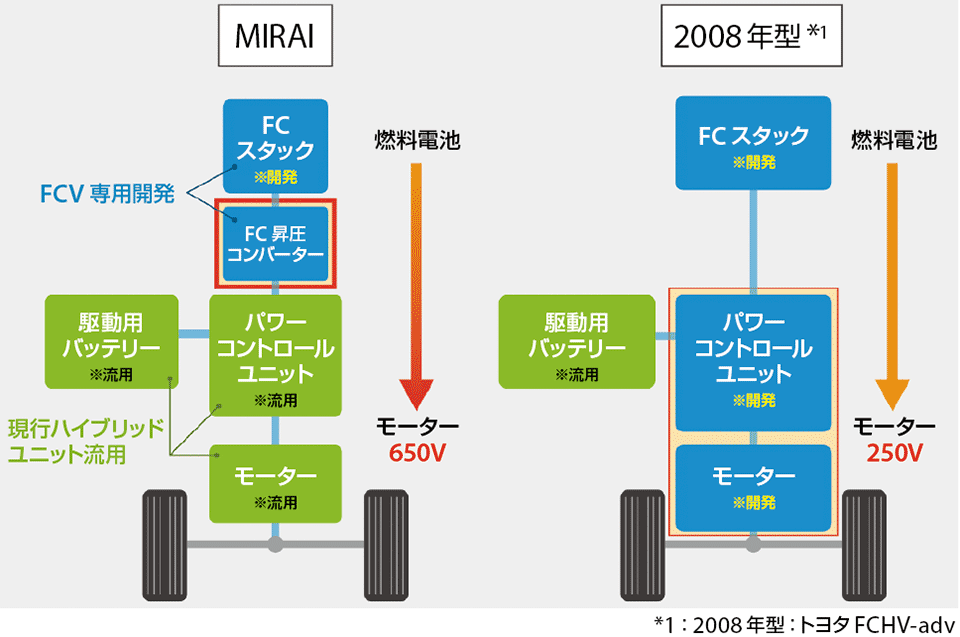 図6　MIRAIでFCV専用に開発されたFCスタックとFC昇圧コンバーター