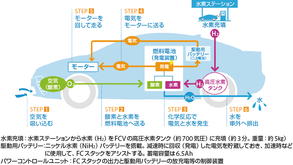 図7　MIRAIの動作原理