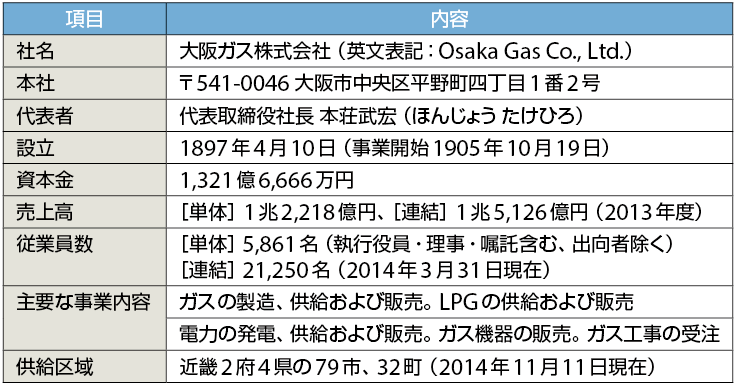 表1　大阪ガスのプロフィール