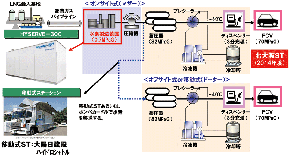 図1　オンサイト式（マザー）とオフサイト式（ドーター）による「ハイブリッド式水素ステーション」（マザー＆ドーターシステム）の仕組み