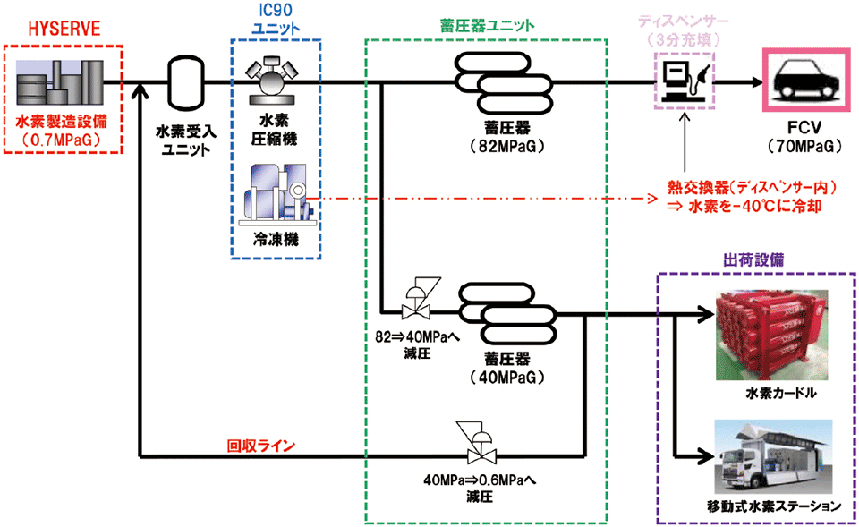 図4　北大阪水素ステーション全体のフロー図